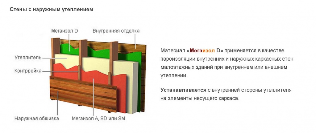 стены с наружным утеплением гидроизол