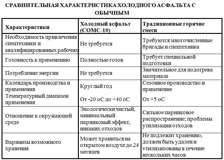 Холодный асфальт сравнение.jpg Холодный асфальт сравнение.jpg
