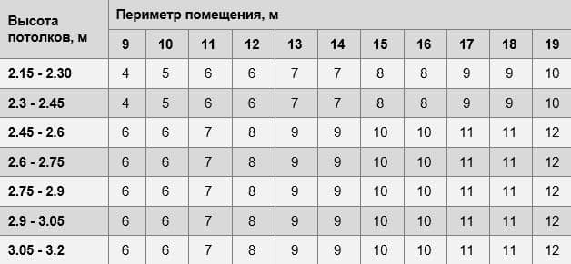 Калькулятор рулонов обоев на комнату по площади