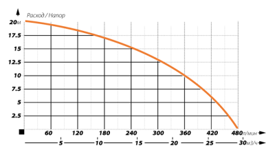Насос фекальный IBO MAGNUM 4500