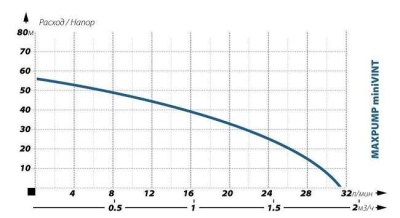 Насос скважинный MAXPUMP miniVINT