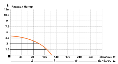 Насос фекальный IBO IP 400