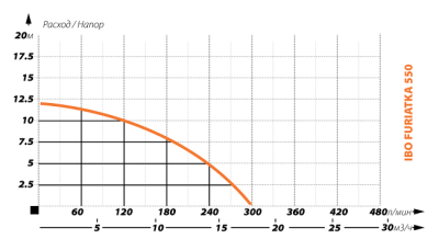 Насос фекальный IBO FURIATKA 550