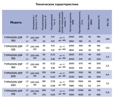 Вентилятор канальный TYPHOON d100  мм двухскоростной с таймером ERA PRO