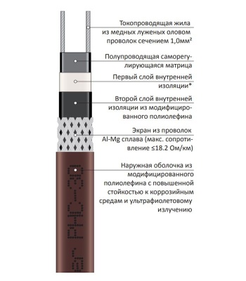 Кабель греющий для кровли, Grand Meyer PHC-30