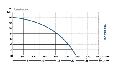 Насос фекальный IBO CTR 750