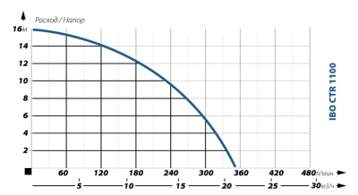 Насос фекальный IBO CTR 1100