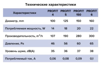 Вентилятор канальный PROFIT d125 мм 5 BB
