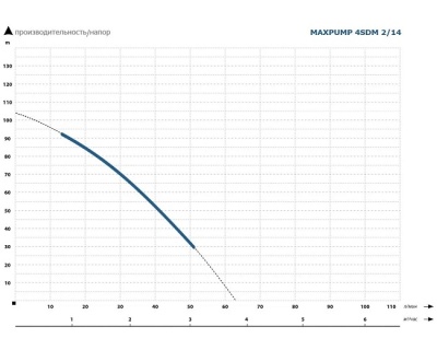 Насос скважинный MAXPUMP 4SDM2/14-0.75kw 230V