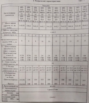 Огнетушитель ОП-1(з) АВСЕ Ярпожинвест