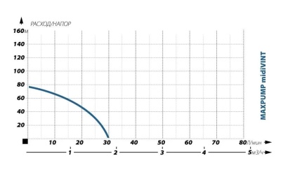Насос скважинный MAXPUMP midiVINT
