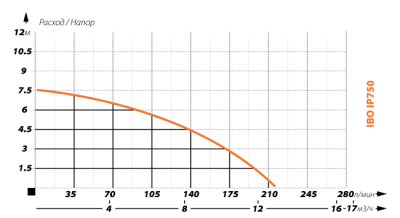 Насос фекальный IBO IP 750