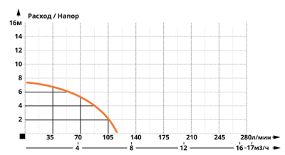 Насос фекальный IBO V 370