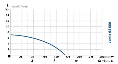 Насос фекальный Jemix GS 550