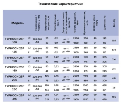 Вентилятор канальный TYPHOON d125 мм двухскоростной ERA PRO