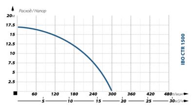 Насос фекальный IBO CTR 1500