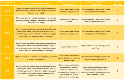 Гербицид Пилараунд Экстра 500 мл BelFert