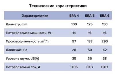 Вентилятор канальный с москитной сеткой d125 мм ERA 5C