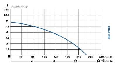 Насос фекальный IBO IP 900
