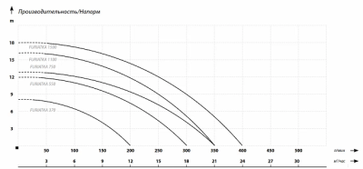 Насос фекальный IBO FURIATKA 750